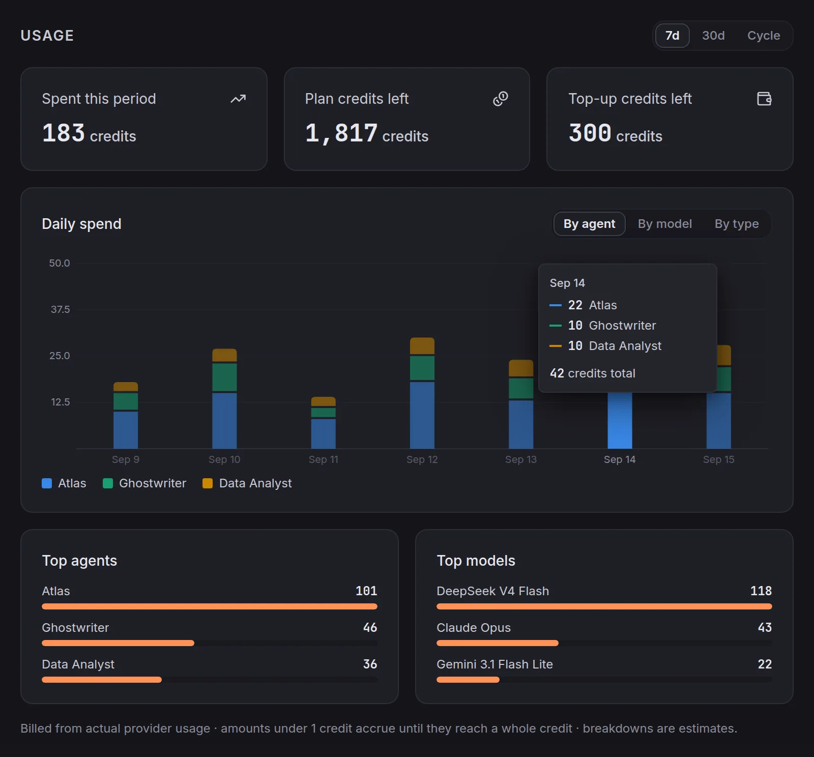 Settings → Cost: 183 credits spent this period, 1,817 plan credits left; daily spend by agent for a week, top agents and top models