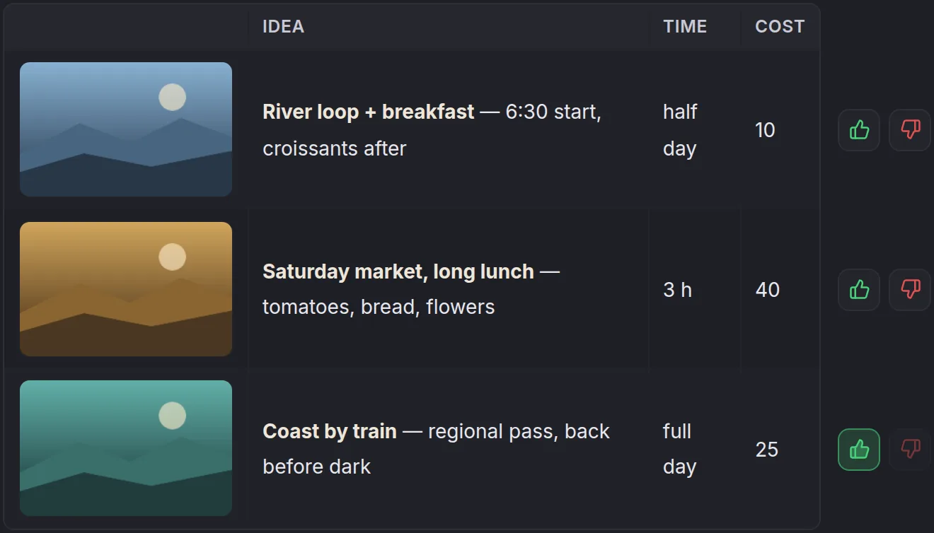 Weekend ideas — a table the agent proposed: three trips with a picture, time and cost each, one of them liked